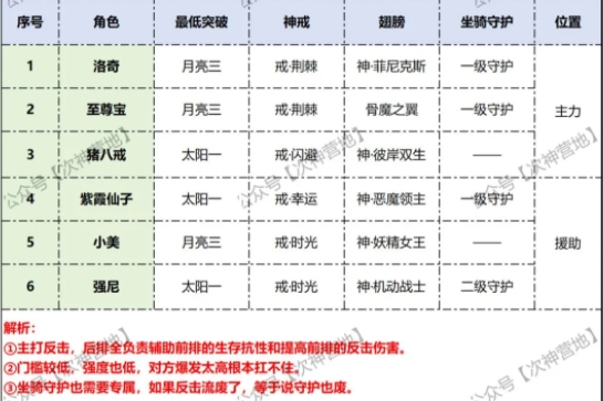 次神光之觉醒核爆反击PVP阵容推荐