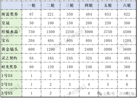 次神光之觉醒时光回溯保底多少抽​