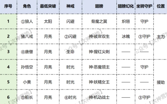 次神光之觉醒11月竞技场热门阵容盘点