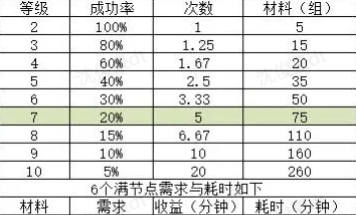 迷雾大陆行宫强化满需要多久