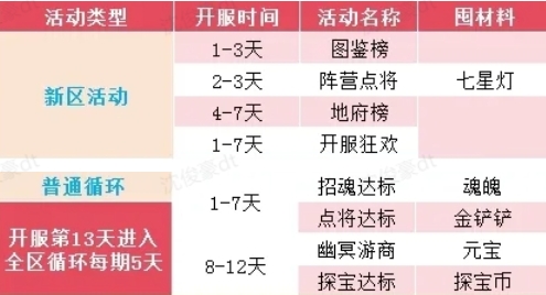 末世王者最新活动顺序表一览