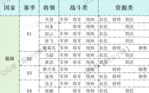 指尖无双将领职业一览表