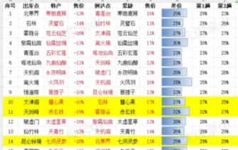 寻道大千仙域商途高分跑商技巧攻略