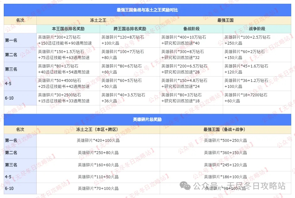 无尽冬日最强王国和冻土之王活动对比解析​