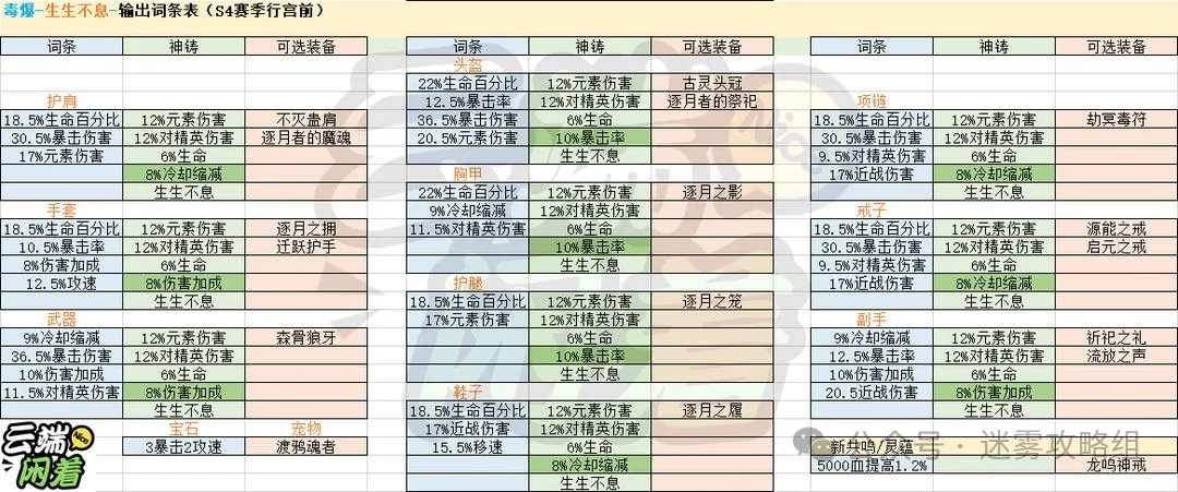 迷雾大陆s4生生不息和万象森罗哪个好