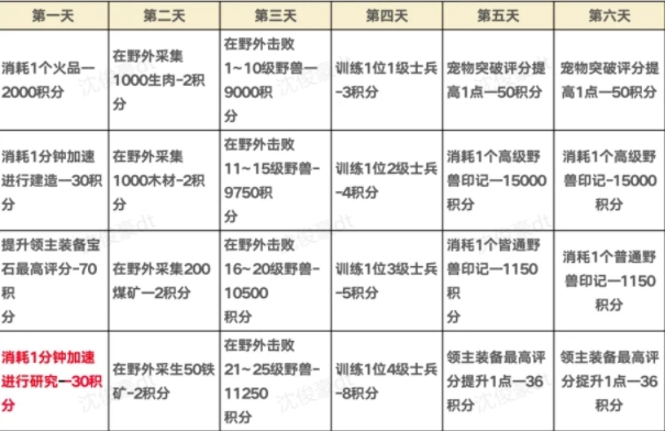 无尽冬日最强王国任务冲分避坑攻略