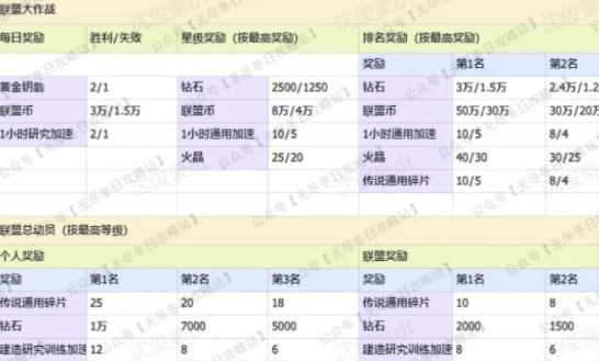 无尽冬日联盟大作战联盟总动员奖励对比攻略