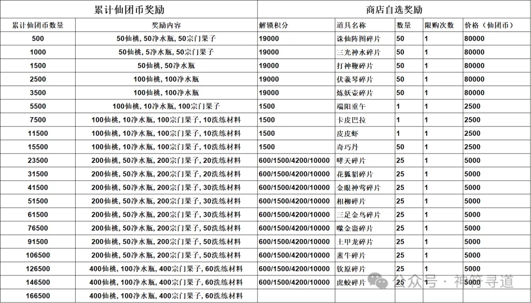 寻道大千仙团聚惠活动攻略详解