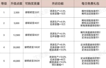 无尽冬日统帅等级性价比分析