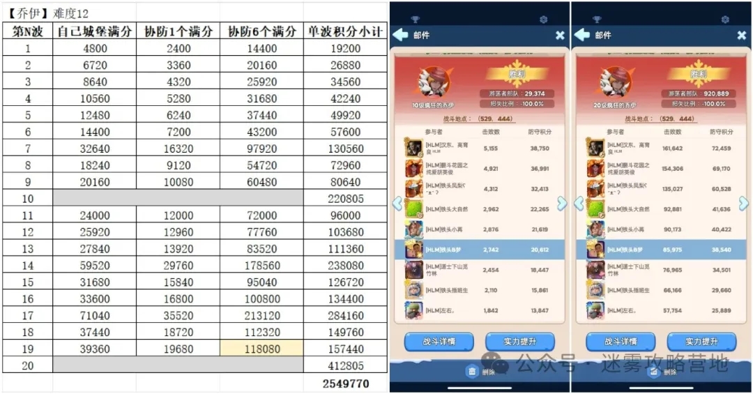 无尽冬日疯狂的乔伊200万积分打法技巧攻略