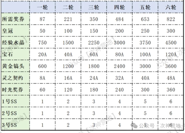 次神光之觉醒小龙锦鲤哈莉时光抽卡规划攻略