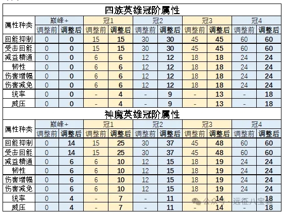 剑与远征启程冬夜赛季冠阶属性改动详解