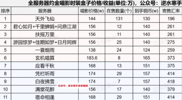 逆水寒手游时装盒子哪个区最贵