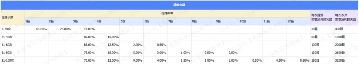 无尽冬日火晶提炼室玩法技巧攻略详解