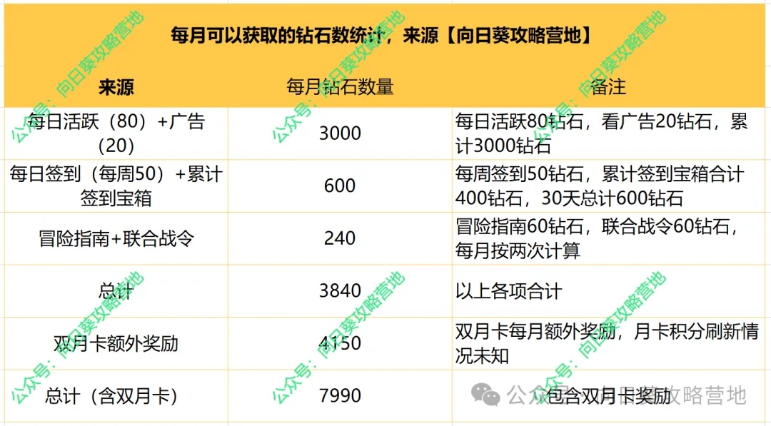 保卫向日葵钻石获得途径大全