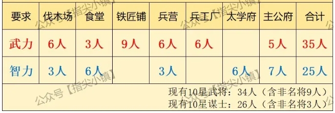 指尖无双委任岗位优先级一览