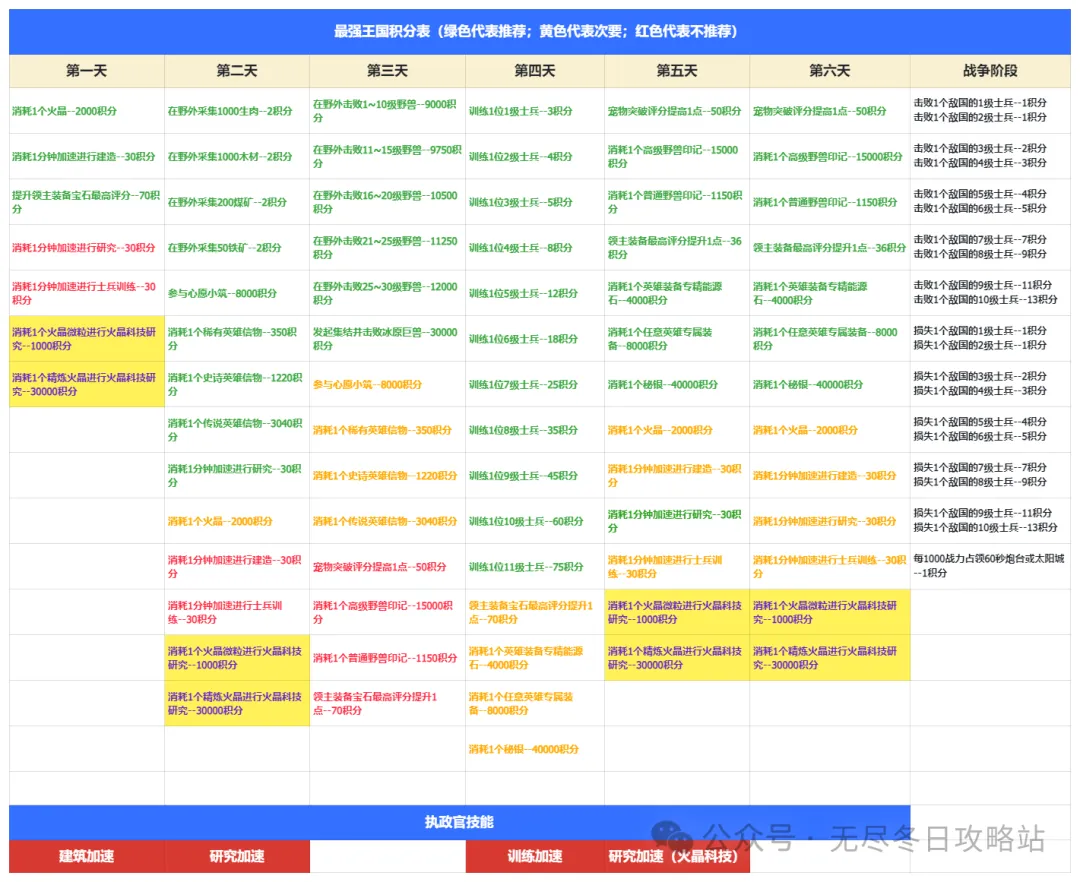 无尽冬日最强王国备战阶段需要做些什么
