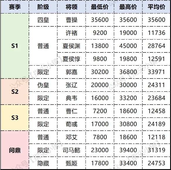 指尖无双魏国甄选会出价参考一览
