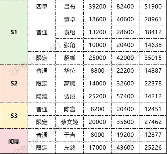 指尖无双群雄甄选会出价参考攻略