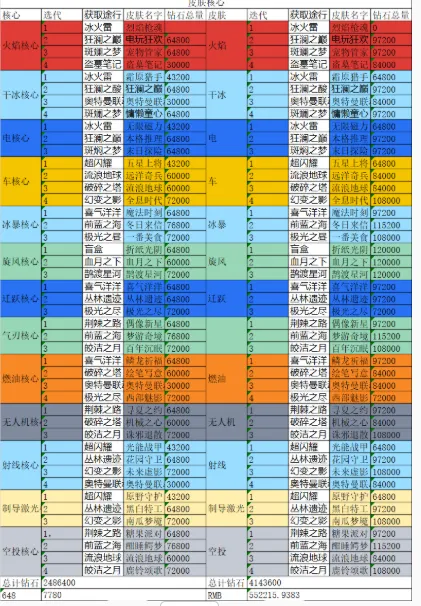 向僵尸开炮满氪金额统计一览